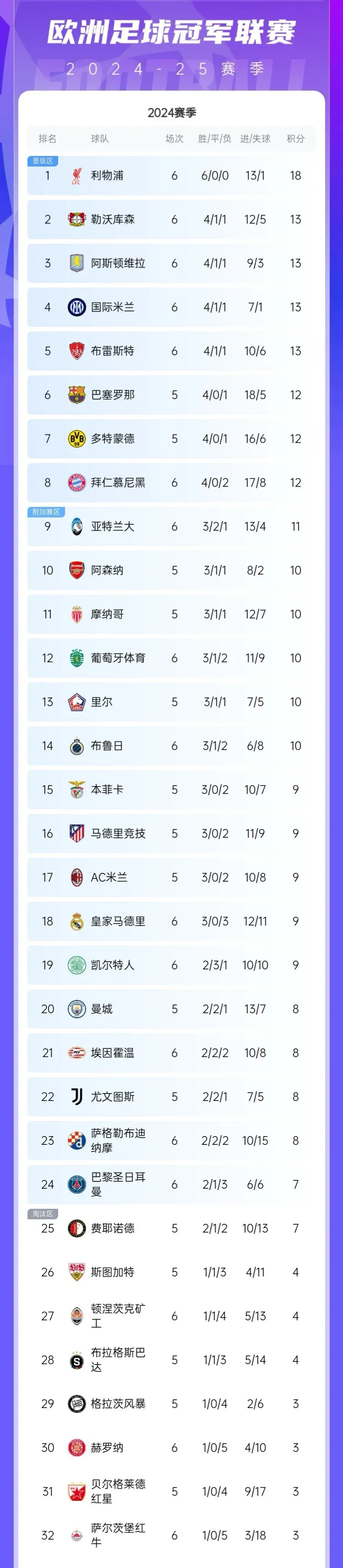 包含夺冠热门!豪取三连胜领跑积分榜的词条 包含夺冠热门!豪取三连胜领跑积分榜的词条