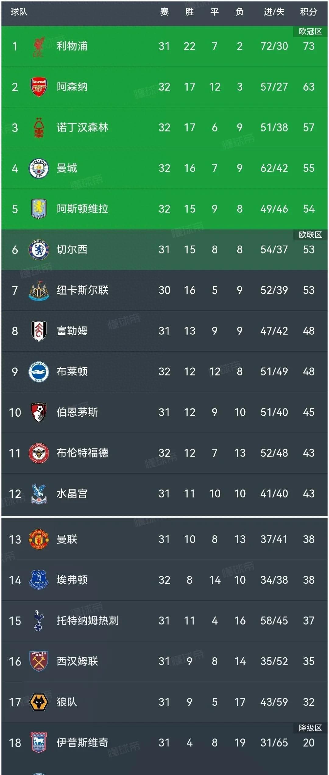 九游APP-曼城大胜阿森纳，高居英超次席的简单介绍
