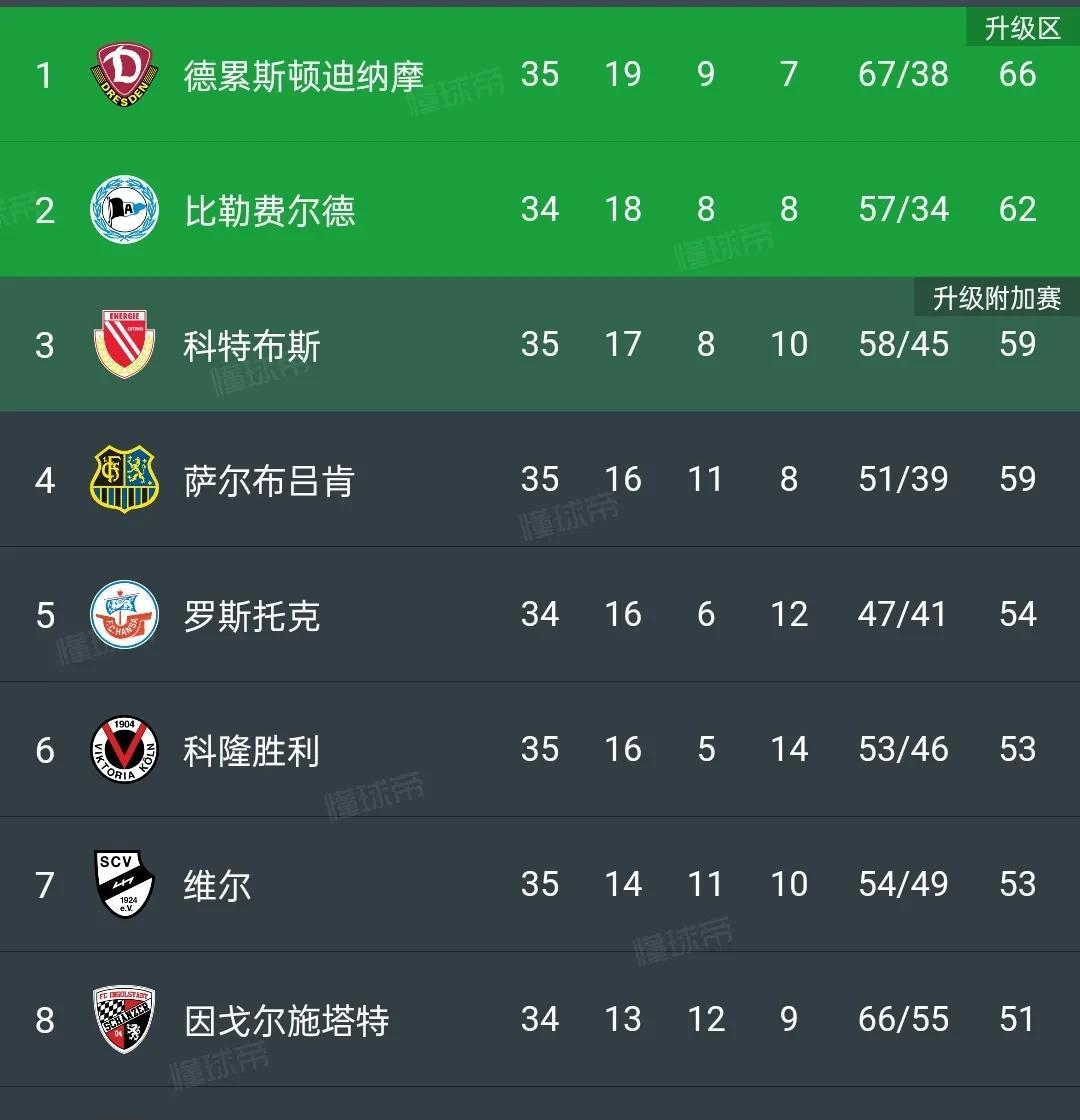 九游体育平台-雷根斯堡击败对手,全力保级积分